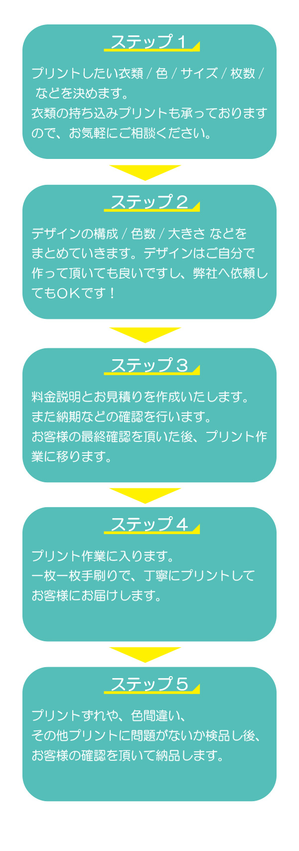 納品までの流れ